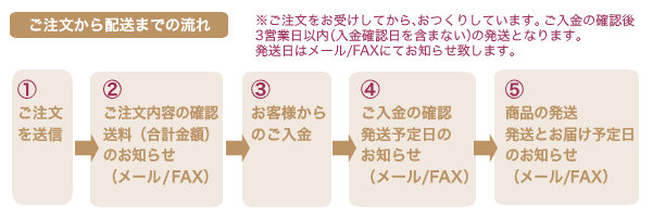 ����������z���܂ł̗���